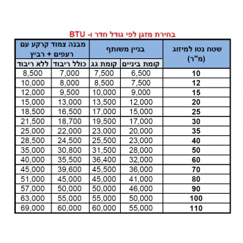    מזגן עילי HAIER INVERTER WIFI120 משלוח חינם 